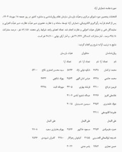 تصویر رسمی اطلاعیه شماره ۲۶ و نتایج انتخابات پنجمین دوره شورای مرکزی و هیأت بازرسان سازمان نظام روان‌شناسی و مشاوره