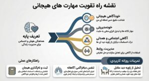 تمرینات عملی برای تقویت مهارت های هیجانی