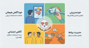مولفه های اصلی هوش و مهارت های هیجانی